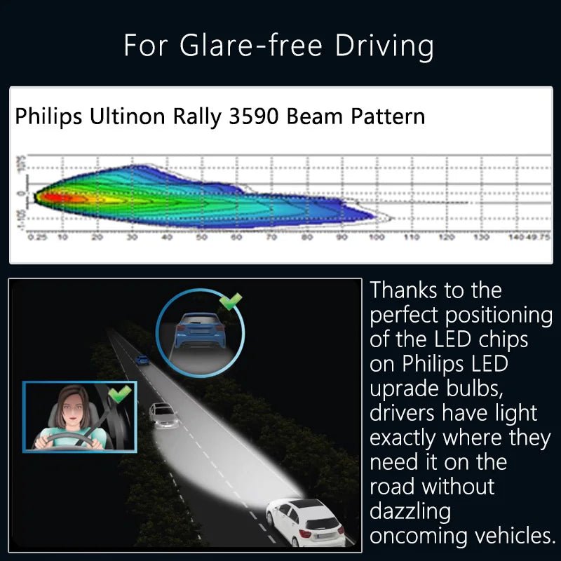 Philips Ultinon Rally 3590 LED H4 H7 H11 HB3 HB4 HIR2 180W Power Bright Car Headlight 6500K White Max  Lumen Watt LED Bulbs