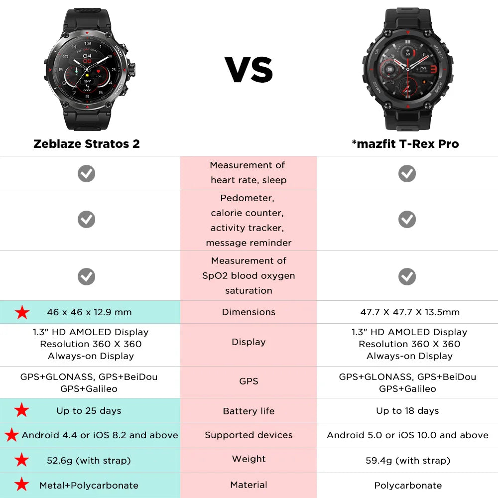Zeblaze Stratos 2 GPS Smart Watch AMOLED Display 24h Health Monitor 5 ATM Long Battery Life Smartwatch for Men