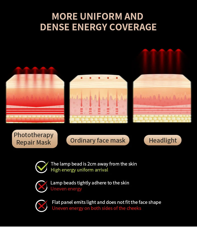 LED Facial Mask Red Light Therapy Photon Anti-Acne Wrinkle Removal Skin Rejuvenation Whitening Spa Mask Face Beauty Devices