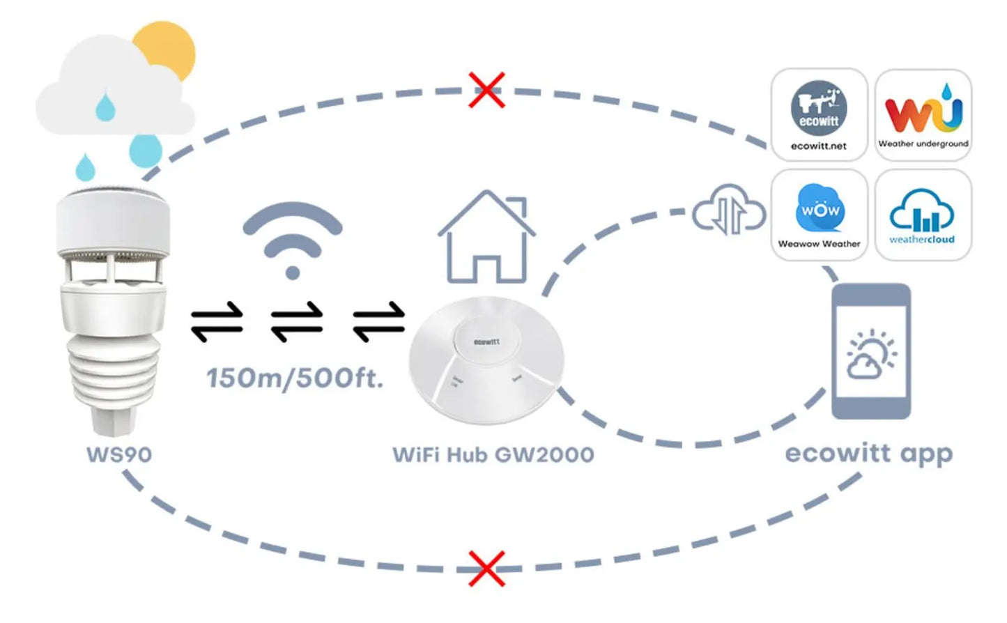 Ecowitt GW2001 Wittboy Weather Station, Includes GW2000 Wi-Fi Gateway and WS90 7-in-1 Outdoor Solar Powered Weather Sensor