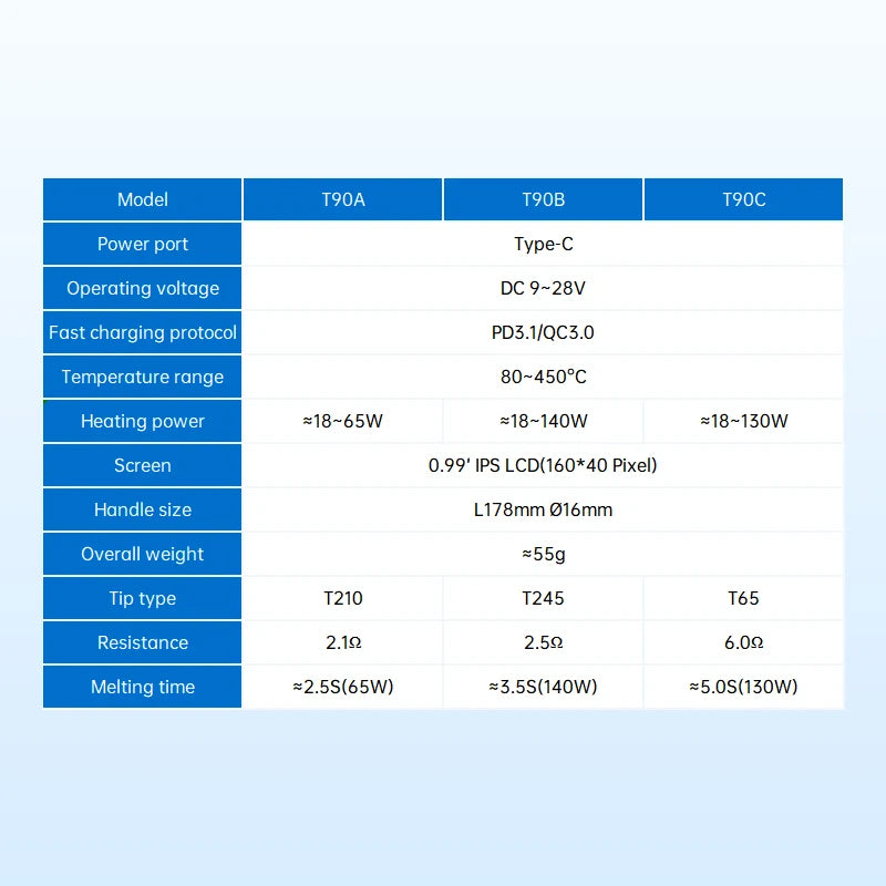 ALlENTEK T90 Soldering Iron PD3.1 140W Adjustable Temperature 80-450°C Precision Welding Solder Kit with T245 and T210 Welding T