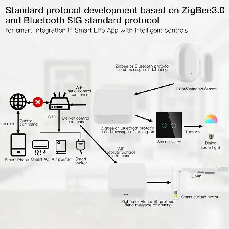 Tuya Zigbee 3.0 Smart Gateway Hub Multi-Mode Bridge Smart Home WiFi Bluetooth Gateway APP Control Works with Google Home Alexa