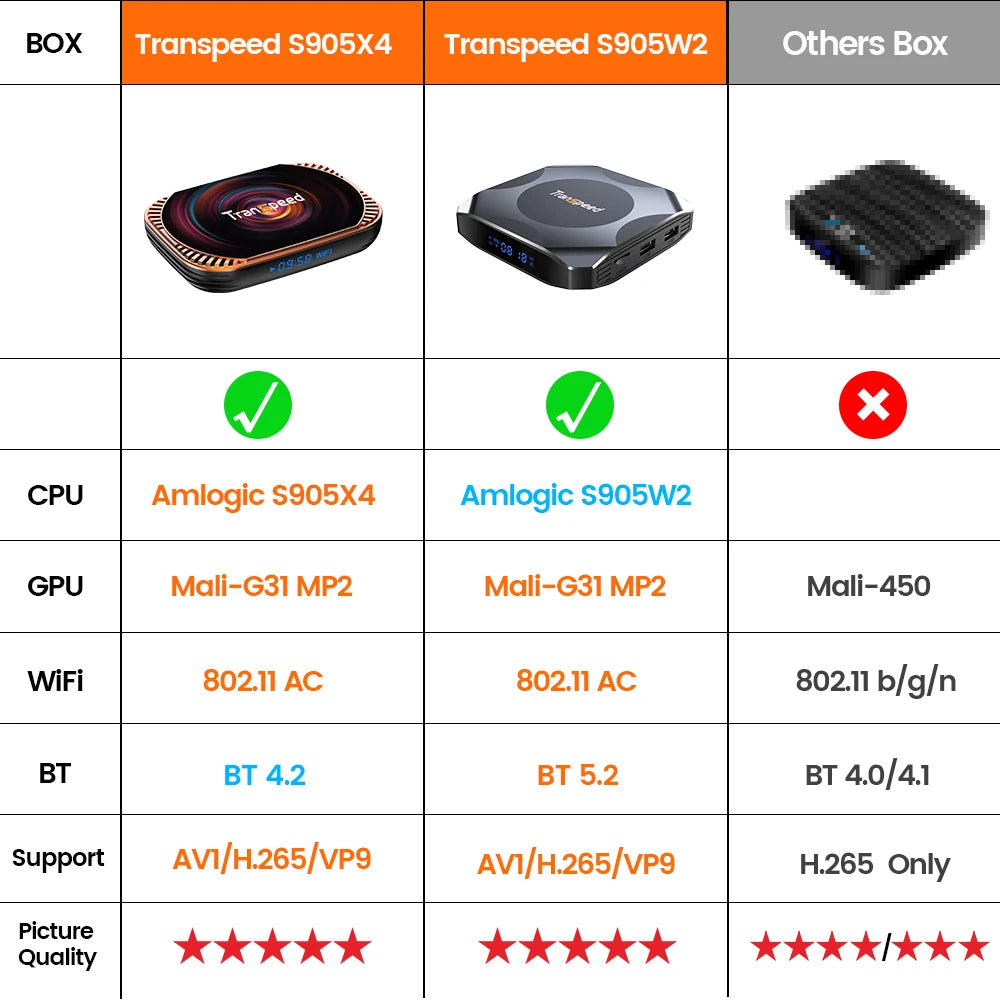 Transpeed AV1 Android 11 Amlogic S905W2 TV Box 2.4G&5.8G Wifi BT5.0 32G 64G  Media Player 4K 3D fast Set top box