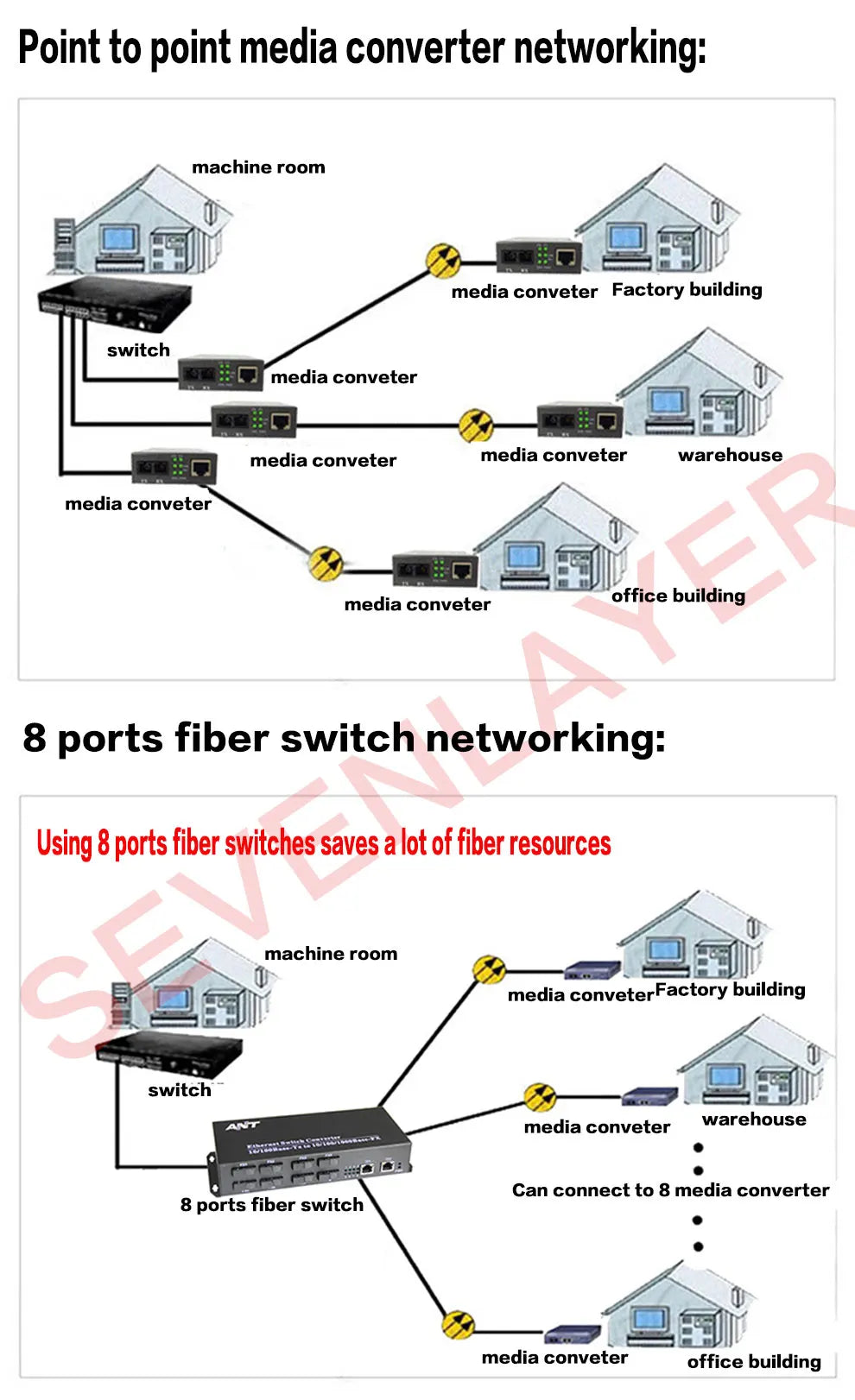 Gigabit Ethernet switch Fiber Optical Media Converter PCBA 8 RJ45 UTP and 2 SC fiber Port 10/100/1000M  Board PCB