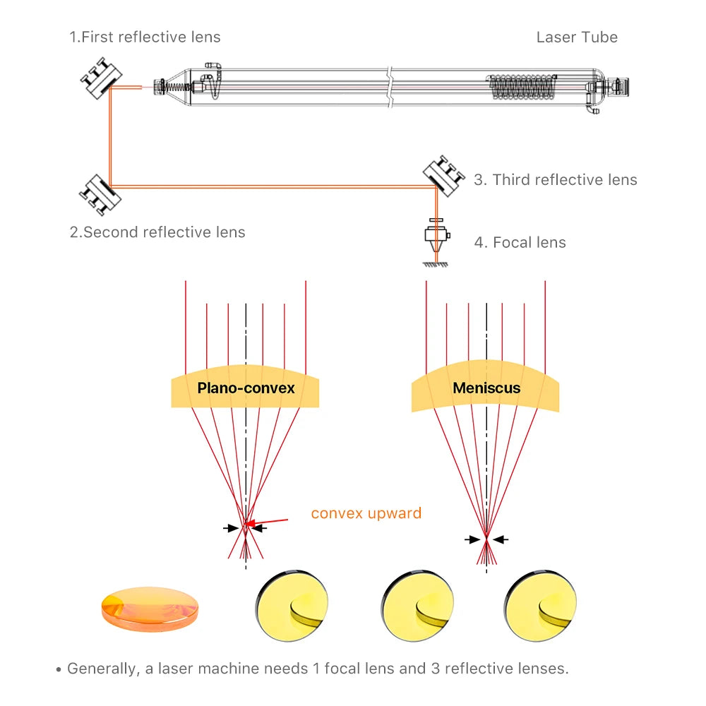 LumenEdge USA CVD Znse CO2 Focus Lens Dia.18 19.05 20 mm FL38.1 50.8 63.5 101.6 127mm for Laser Engraving Cutting Machine