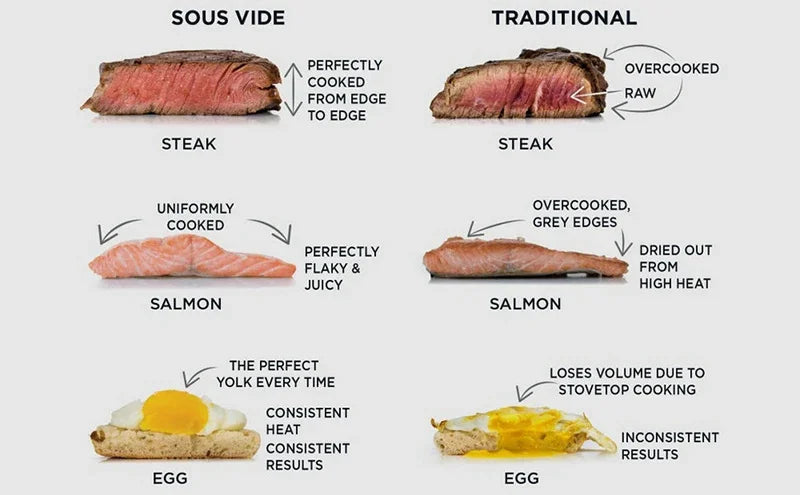 Sous Vide Cooker machine 11L Container with Stainless Steel Rack Detachable Dividers Separator Slow Cooker Kits Accessories