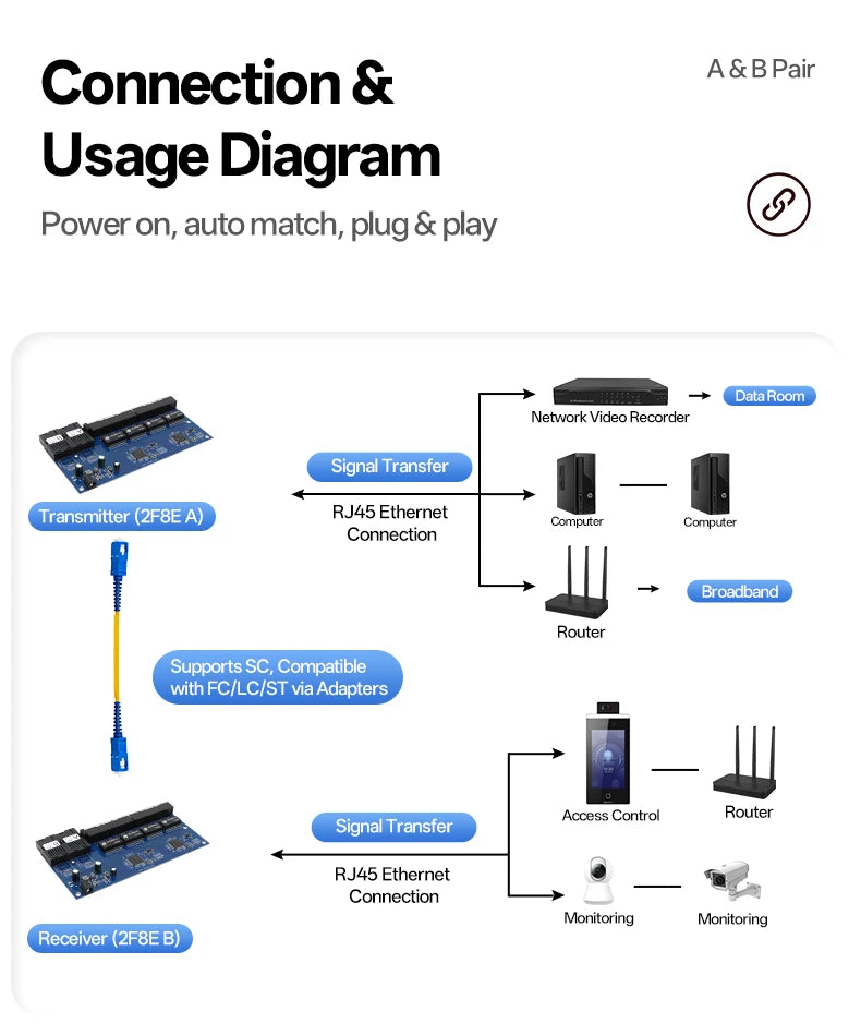 BYXGD 2F8E Gigabit Media Converter Board Single-Mode Single-Fiber BIDI 3km 2SC+8RJ45 Plug&Play