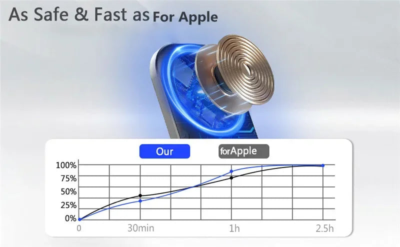 Magnetic Wireless Charger Stand Fast Charging Pad for iPhone 15 14 13 12 Pro Airpods Magnet Phone Chargers Holder Dock Station