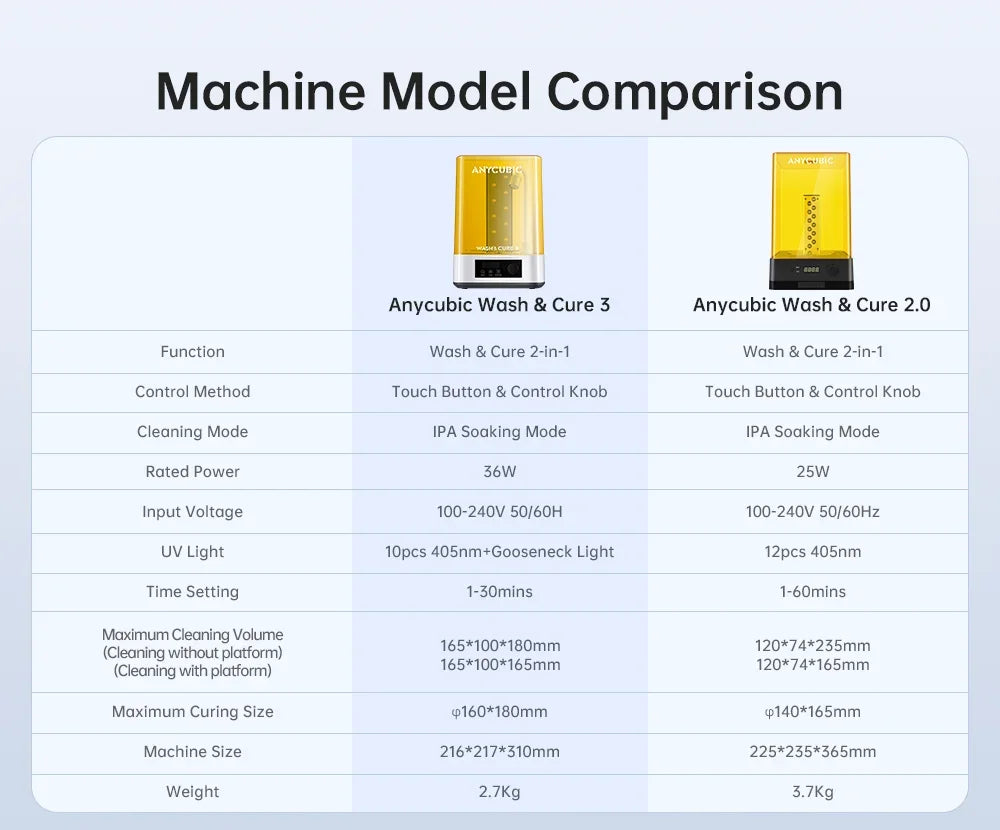 ANYCUBIC Wash and Cure Machine 3.0 Washing and Curing Station for Photon Mono 2 /D2 Series LCD/DLP/SLA 3D Printer Models