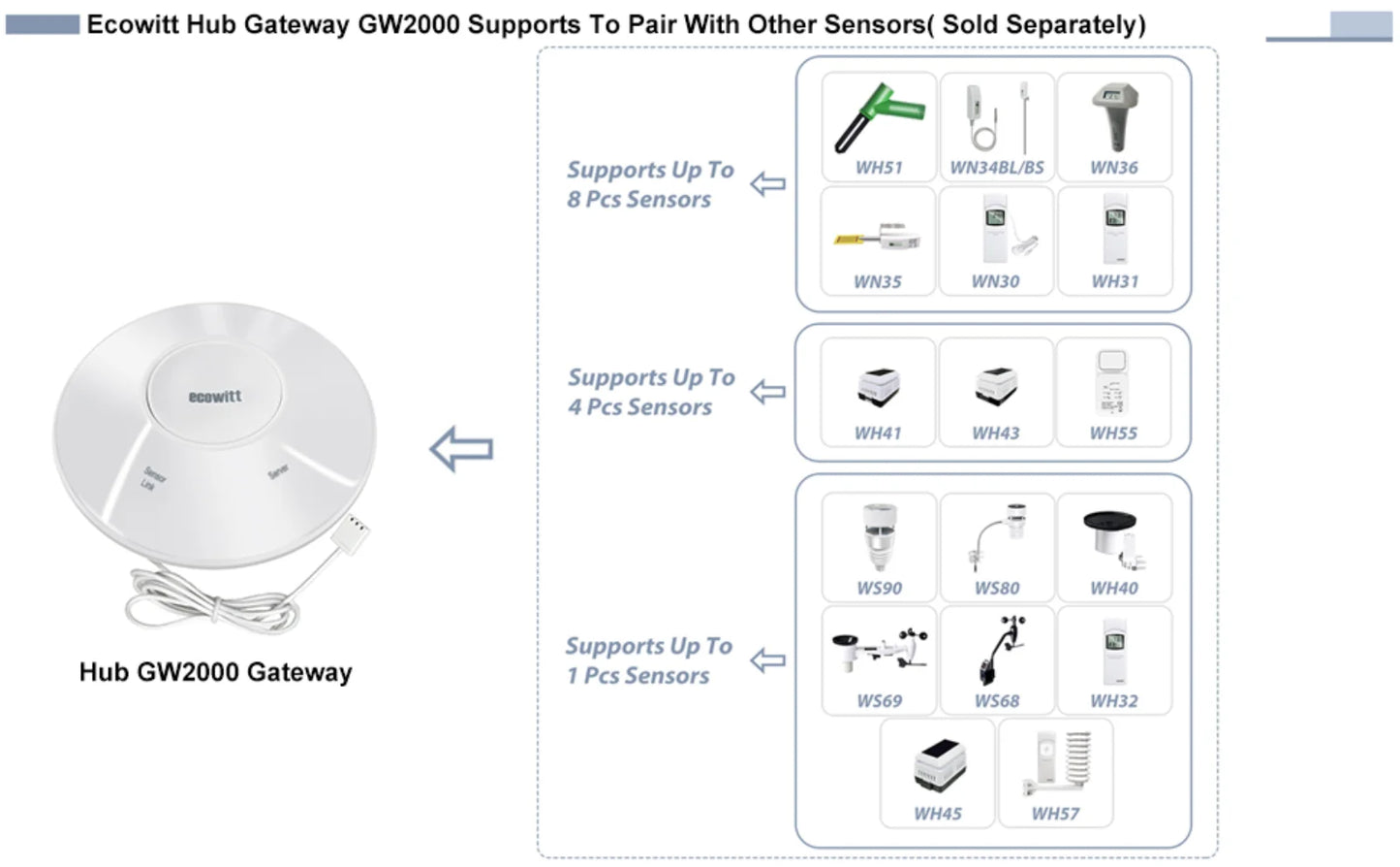 Ecowitt GW2001 Wittboy Weather Station, Includes GW2000 Wi-Fi Gateway and WS90 7-in-1 Outdoor Solar Powered Weather Sensor