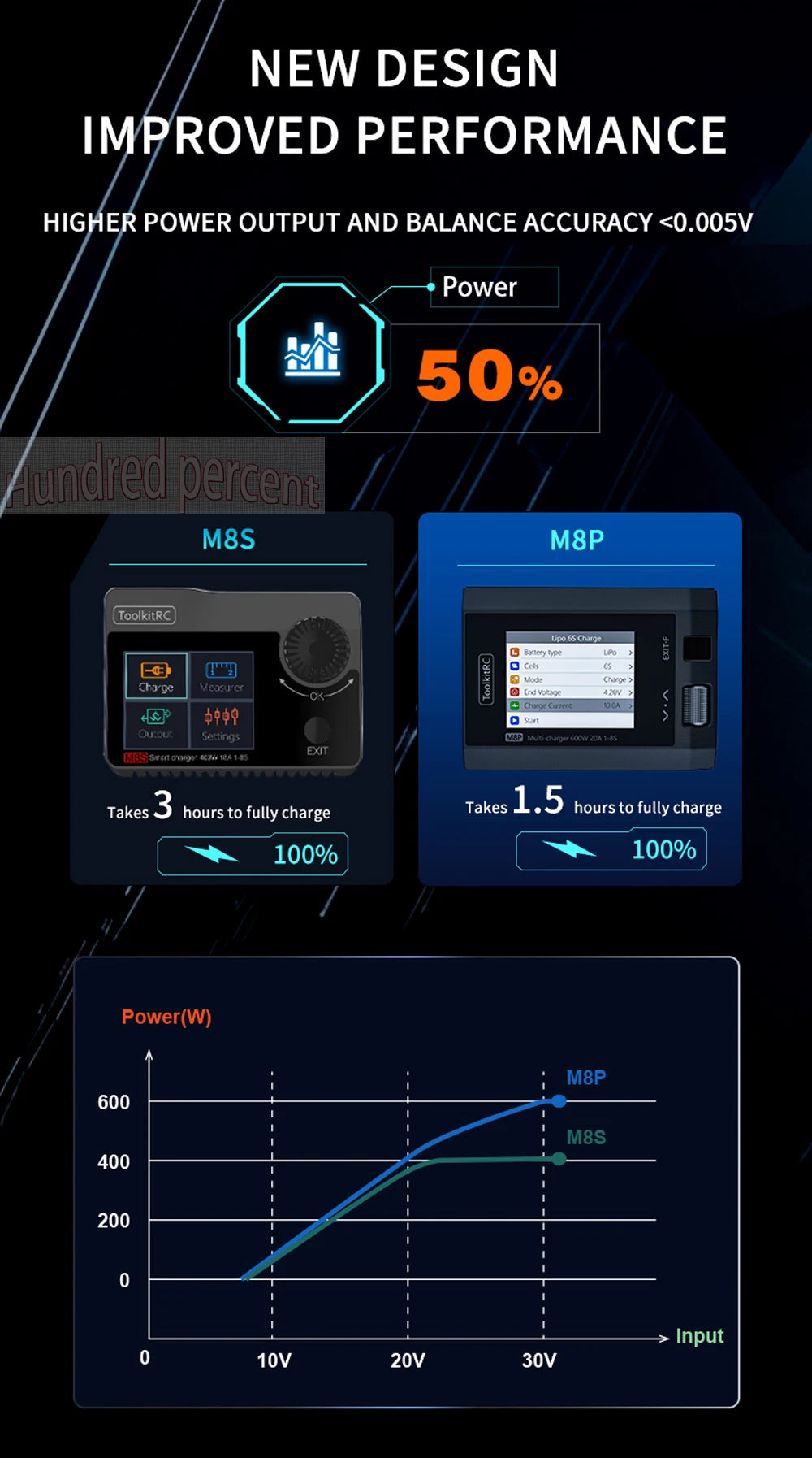 ToolkitRC M8P Charger with an increase in accuracy power of 600W 20A 5V 1-8S Multifunctional signal testing M8S upgraded