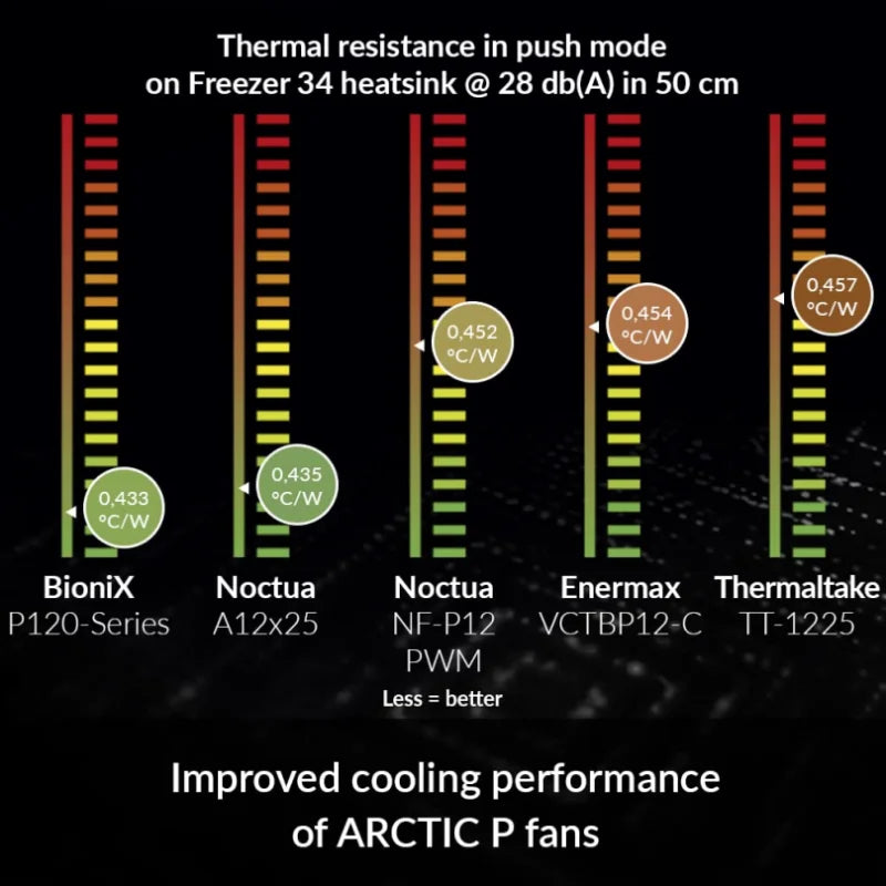 ARCTIC BioniX P120 120mm Gaming Case Fan with PWM Sharing Technology (PST), Pressure-optimised, Quiet Motor, Speed：200-2100 RPM