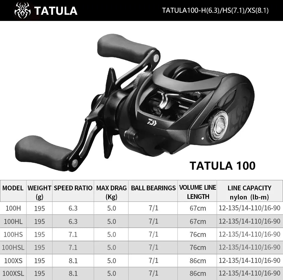 DAIWA TATULA 100 150 200 300 Baitcasting Reel Fishing Reels 7BB+1RB MAX DRAG  Low profile Casting Reel Saltwater Reel
