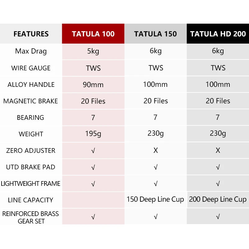 DAIWA TATULA 100 150 200 300 Baitcasting Reel Fishing Reels 7BB+1RB MAX DRAG  Low profile Casting Reel Saltwater Reel