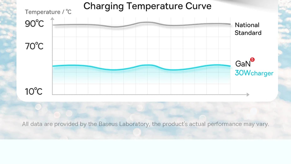 Baseus 30W GaN Charger PD Charger For iPhone 15 14 13 12 11 Xs Max Fast Charger PD3.0 QC3.0 Phone Charger Type C Tablets Charger