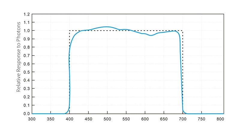 HPL225P PPFD Meter umol/m2/s ppfd sensor PAR DLI tester