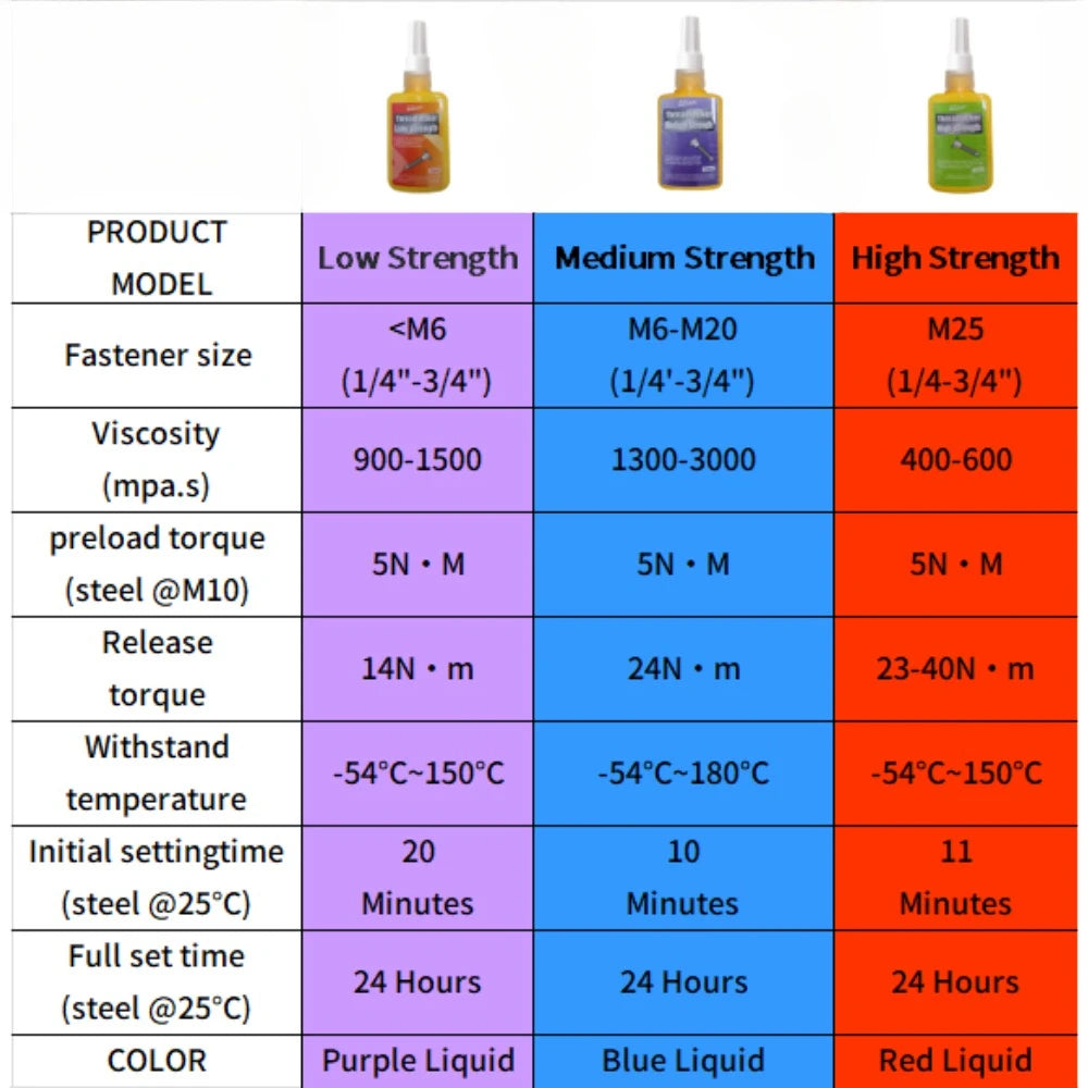 50ml Threadlocker Anaerobic Glues Anti Loose Screw Glues Fastening Sealant Quickly Cured Thread Locking Agent Sealant for Screws