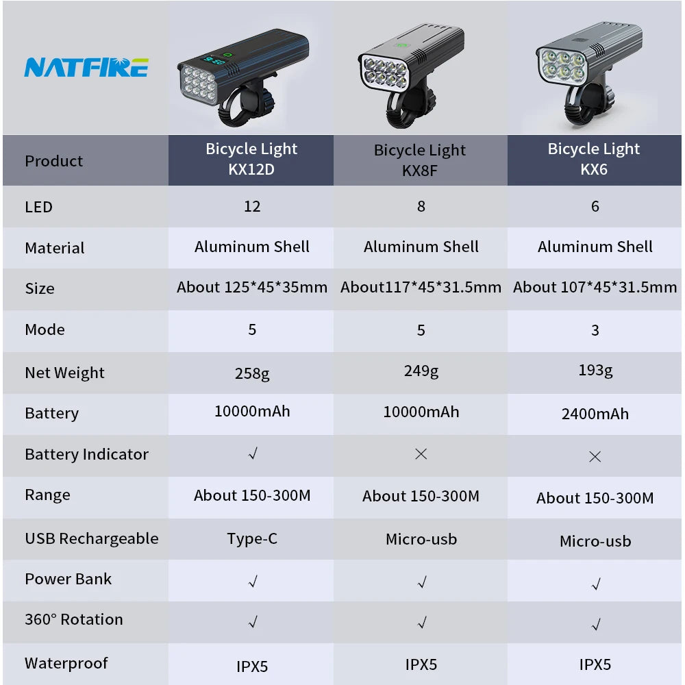 NATFIRE Bike Light USB C Rechargeable 12 8 6 LEDs Bicycle Lights Battery Indicator Optional Aluminum Front Lamp Headlight