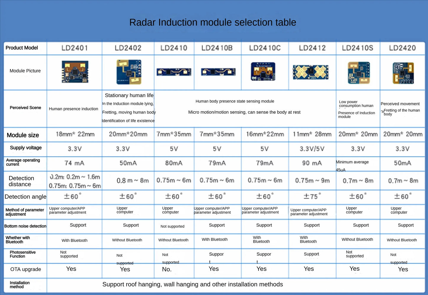 HLK-LD2410 5V Mini High Sensitivity 24GHz Human Presence Status Sensor Radar Module