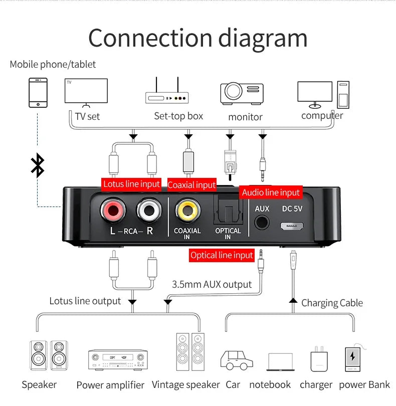 VIKEFON Bluetooth Receiver Transmitter 5.0 NFC Stereo 3.5mm AUX Jack RCA Wireless Audio Adapter Mic IR Remote Control For TV PC