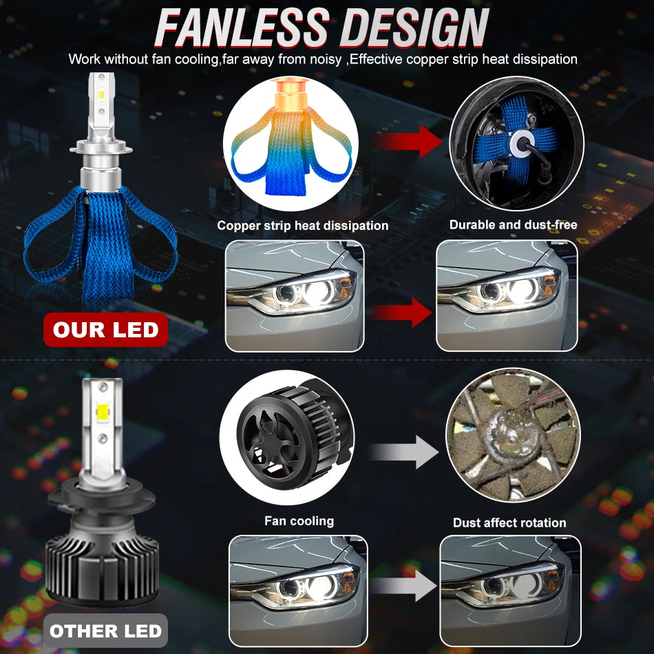300W 30000LM H7 H4 H11 LED Car Headlight Bulbs H1 H8 H9 9005 HB3 9006 HB4 6500K White CSP Chip Fanless No Fan Bulb Copper Strip