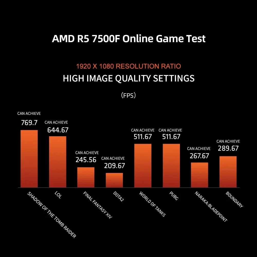 MAXSUN Motherboard Set B650M WiFi with AMD CPU Ryzen 5 7500F AM5 Support DDR5 M.2 Computer components B650 Motherboards