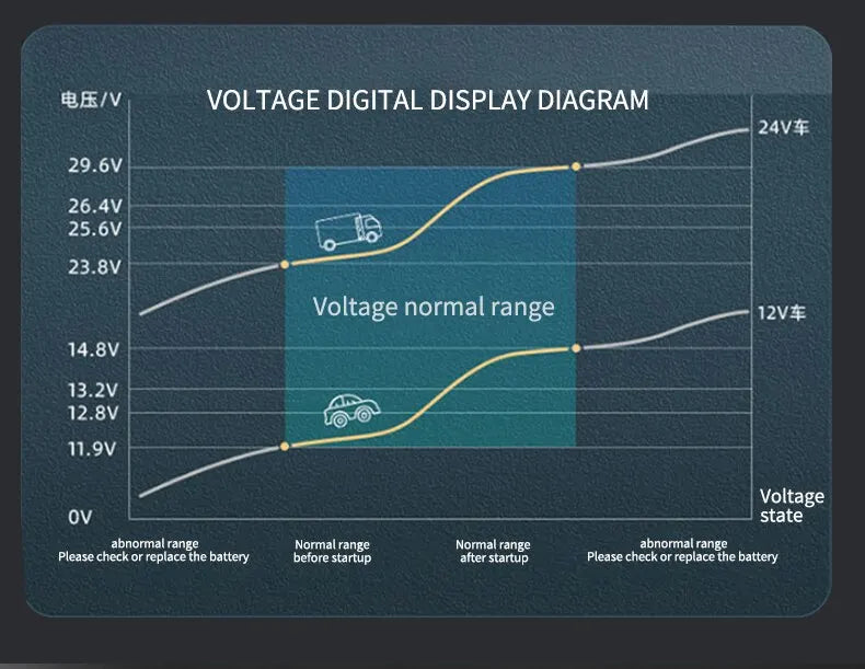 Car Inverter 150W Peak DC12V/24V to 110V/220V LED Display Sockets Power Inverter Adaptor Fast Charging