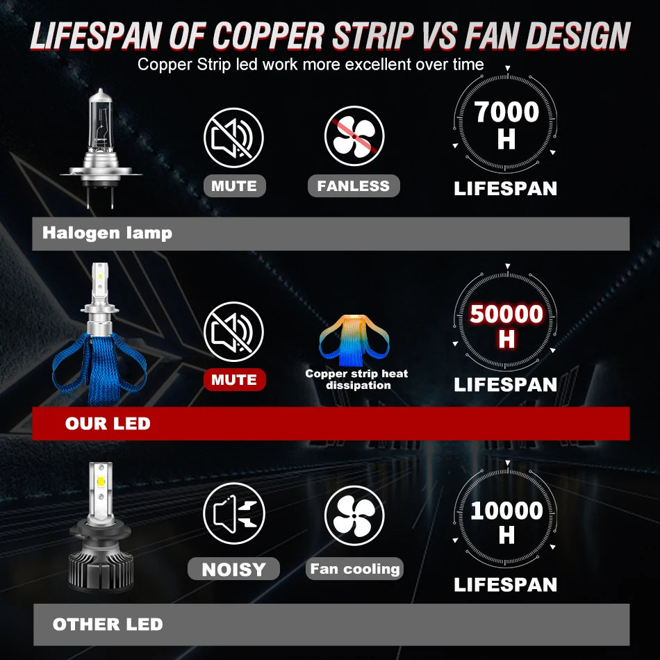 300W 30000LM H7 H4 H11 LED Car Headlight Bulbs H1 H8 H9 9005 HB3 9006 HB4 6500K White CSP Chip Fanless No Fan Bulb Copper Strip