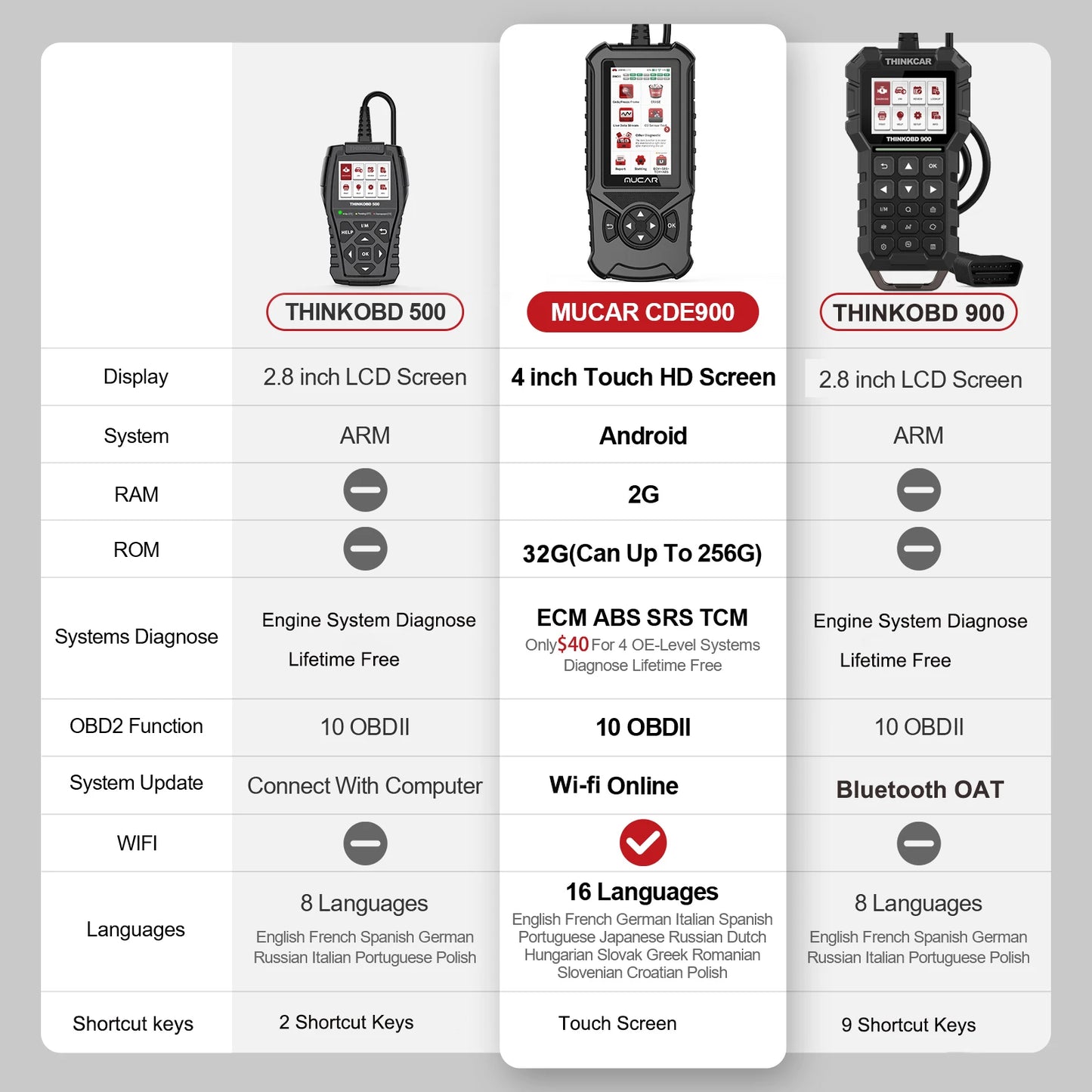 MUCAR CDE900 Auto OBD2 Scanner Engine Airbag ABS TCM System Diagnose Code Reader WIFI Update Car Diagnostics Tool