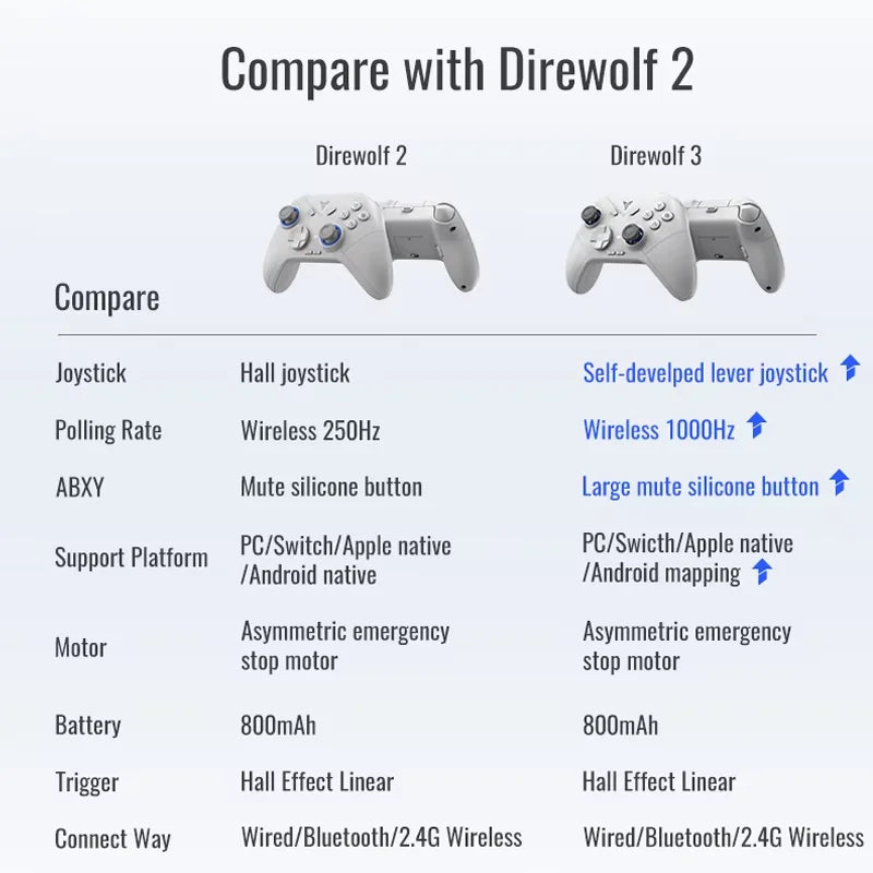 Flydigi Direwolf3\Direwolf2 Wireless Gaming Controller Bluetooth Hall Lineness Function Controller for Windows Nintendo Switch