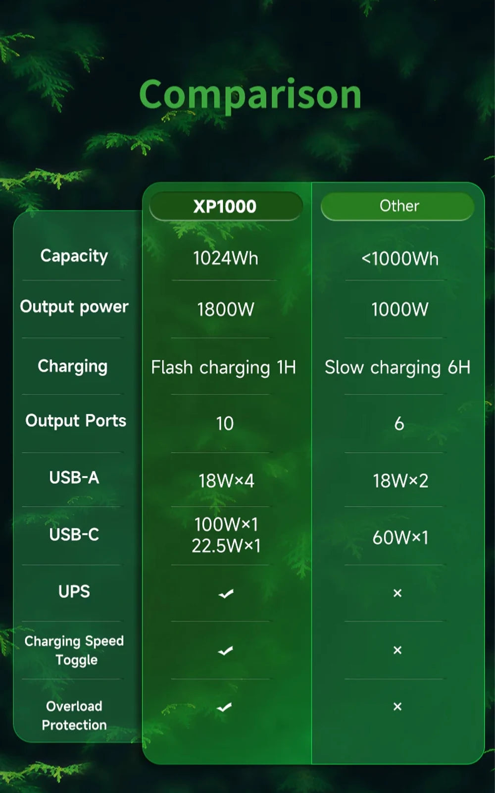 Portable Power Station 1800W 320000mAh AC 220V LiFePo4 Battery Power Bank Outdoor Power Supply Home Emergency Power